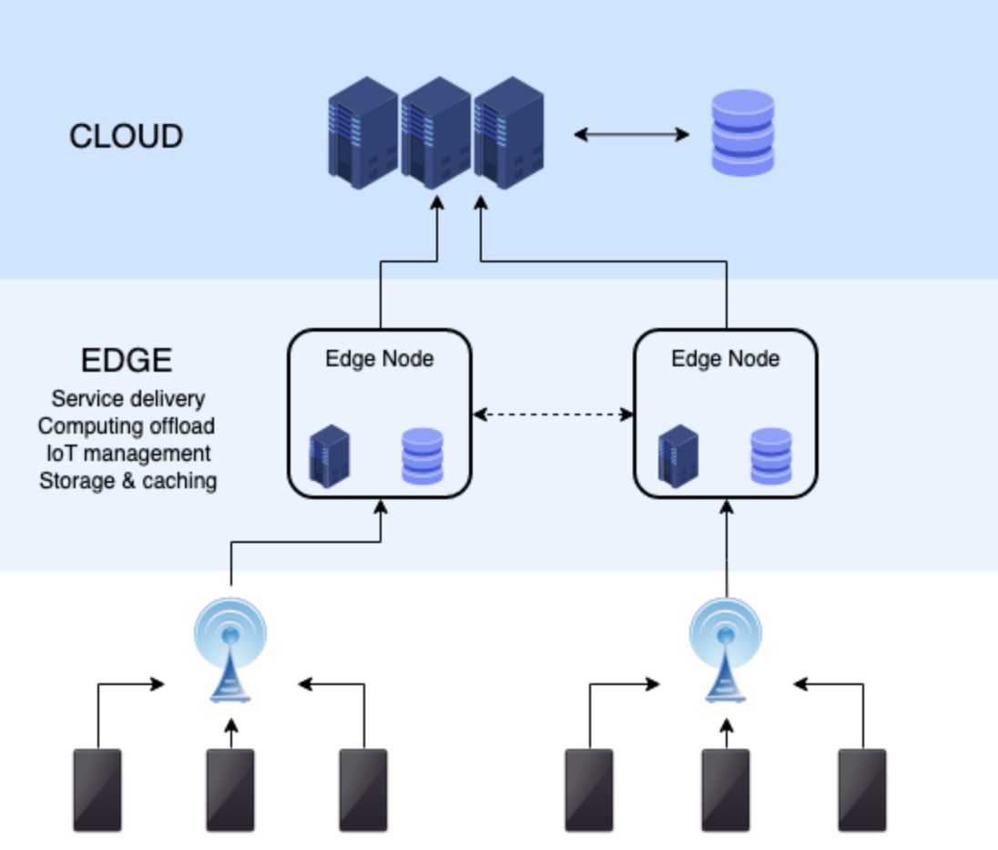 Edge Computing- IoT Trends