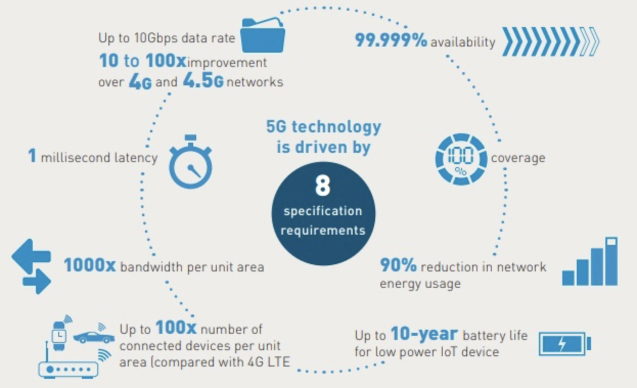 5G Network- IoT Trends