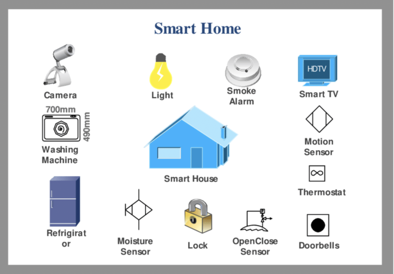 Growth of smart homes