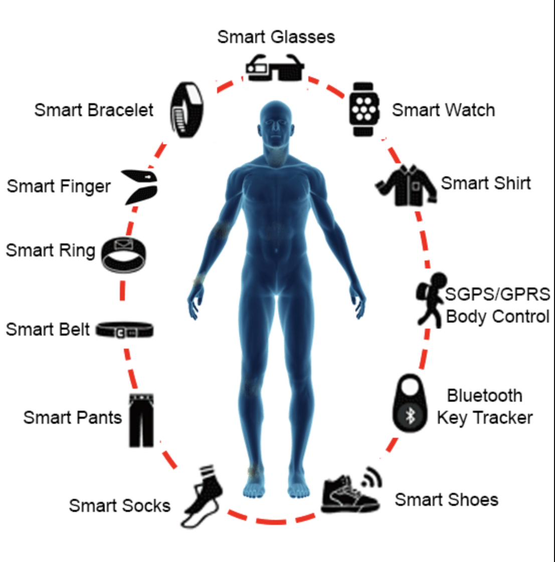 wearable technology-IoT Trends