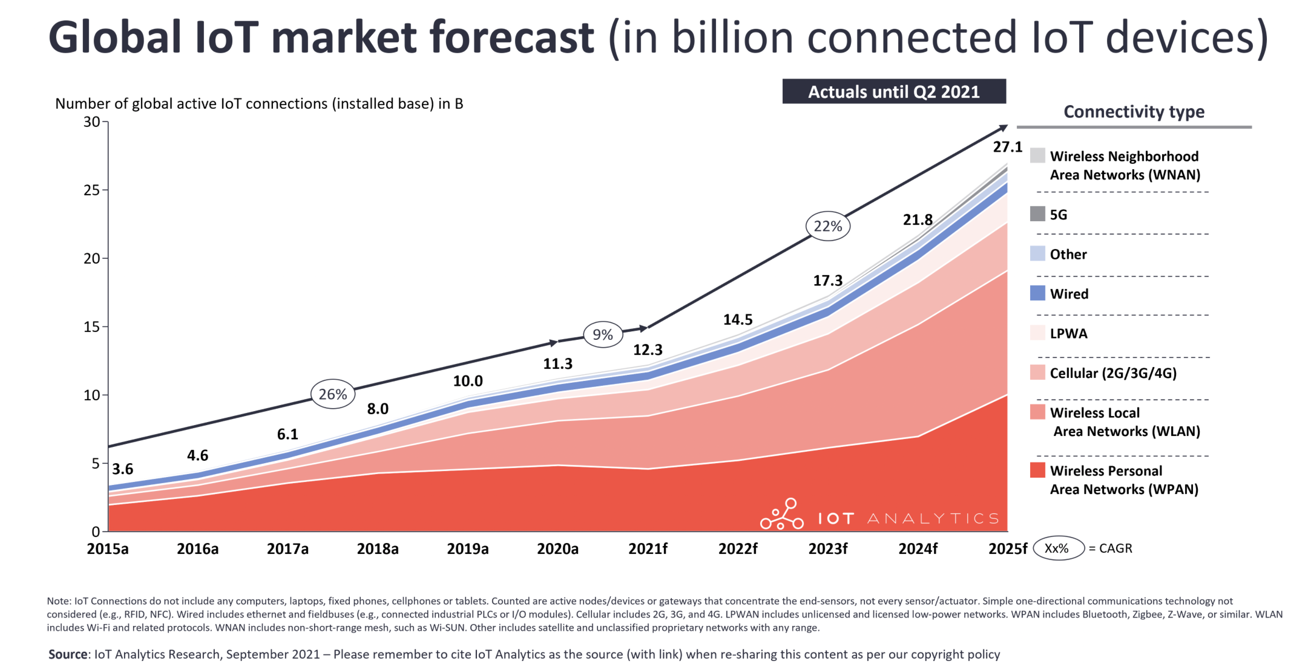 Global IoT Market Forcast