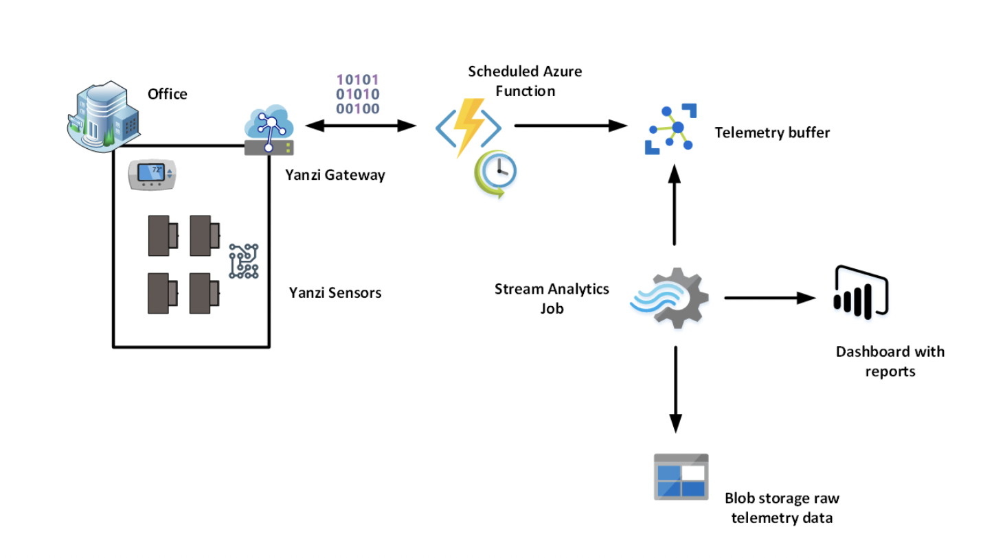 Internet of things trends