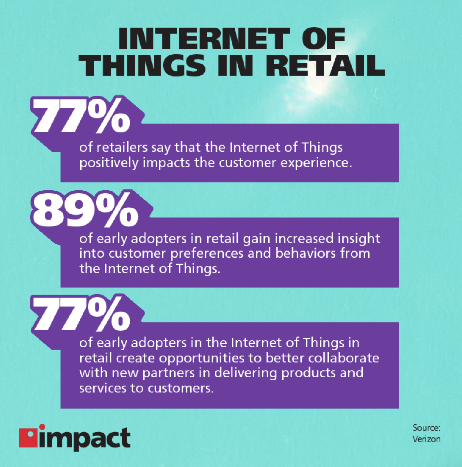 Internet Of Things in retail