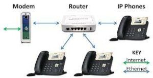 What you need for a VoIP setup