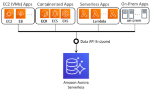 Amazon Aurora